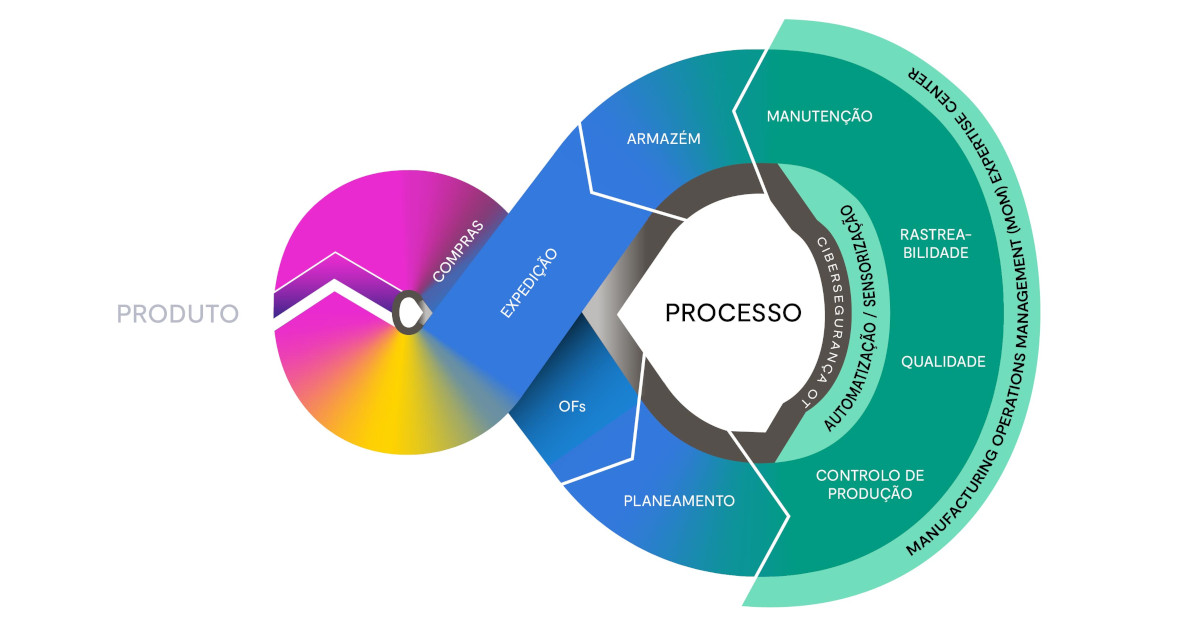 Ibermática an Ayesa company | Integração - Gestão por Processos