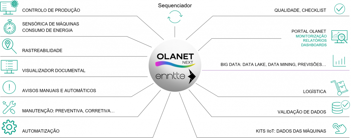 Ibermática an Ayesa company | MES - OLANET NEXT (módulos)