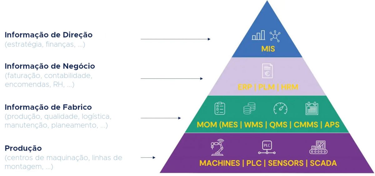 Ayesa Indústria | Pirâmide MES vs. MOM