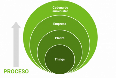 proceso de integración